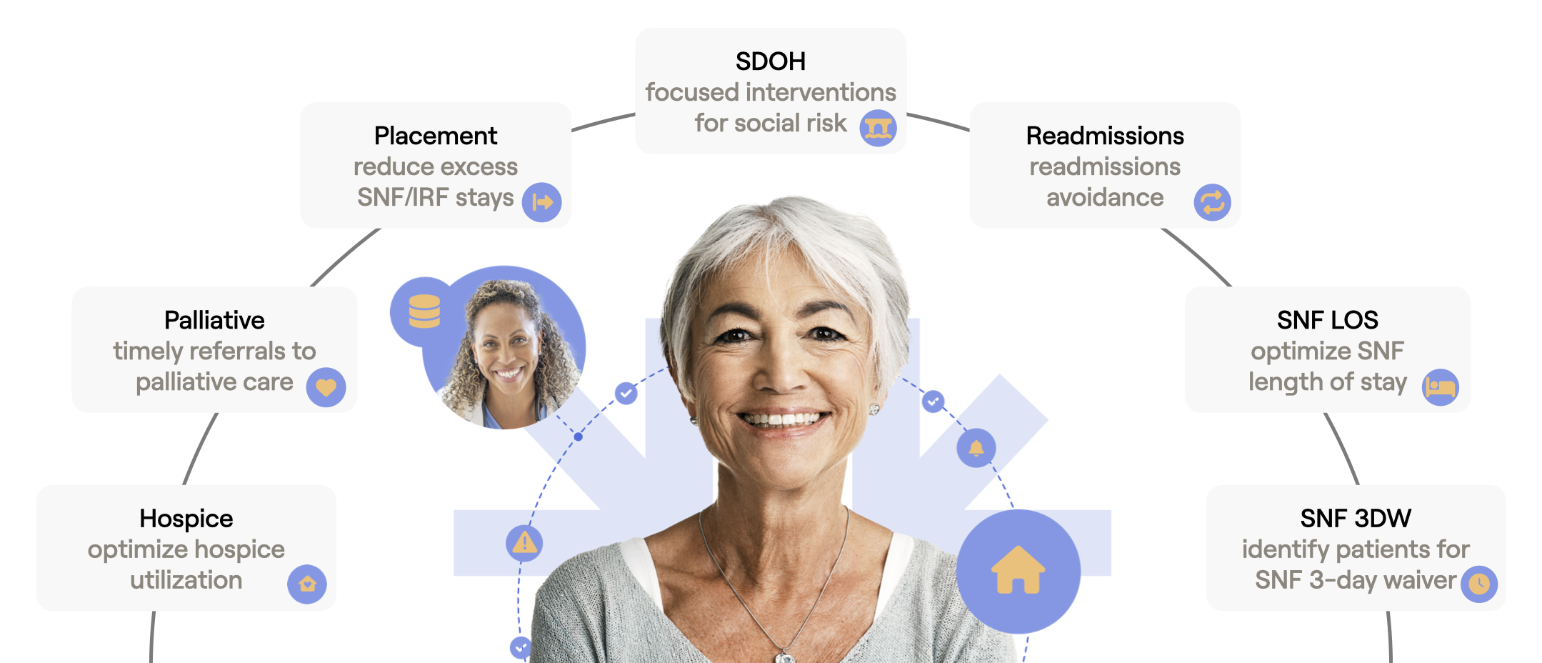 Decision support modules for SDOH, placement, readmissions, palliative care, hospice, SNF length of stay and the SNF 3-day waiver, arranged around a smiling patient